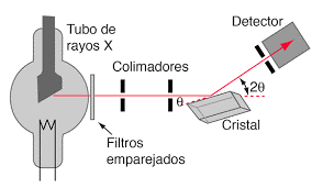 Esquema del espectrómetro de Bragg