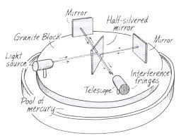Esquema del experimento realizado por Michelson y Morley