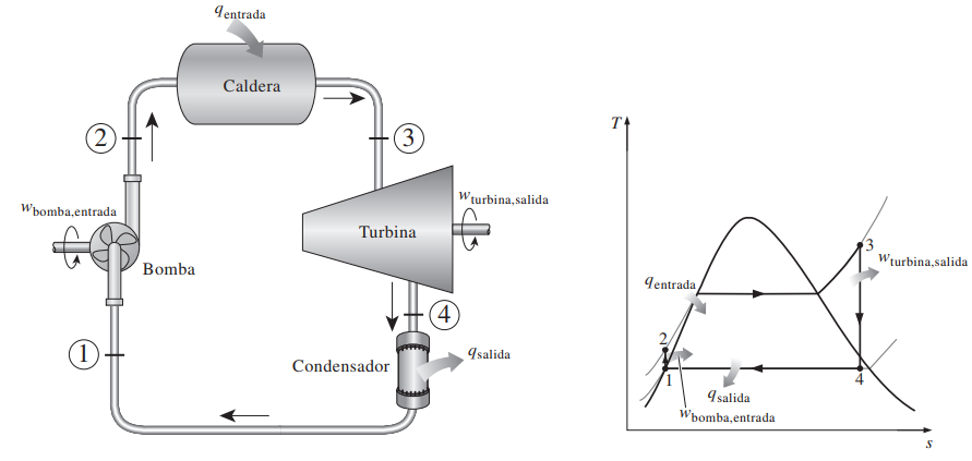 Diagrama de un ciclo Rankine ideal sencillo