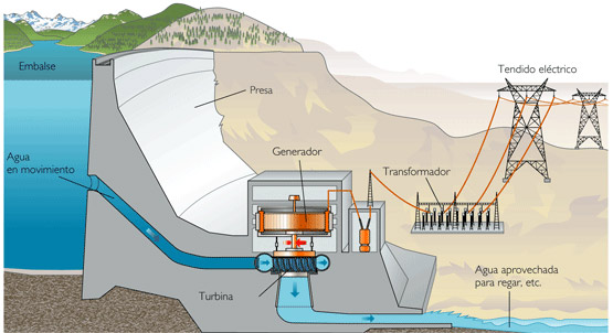 Esquema de una central hidroeléctrica. Imagen: Iratxe Leireδ