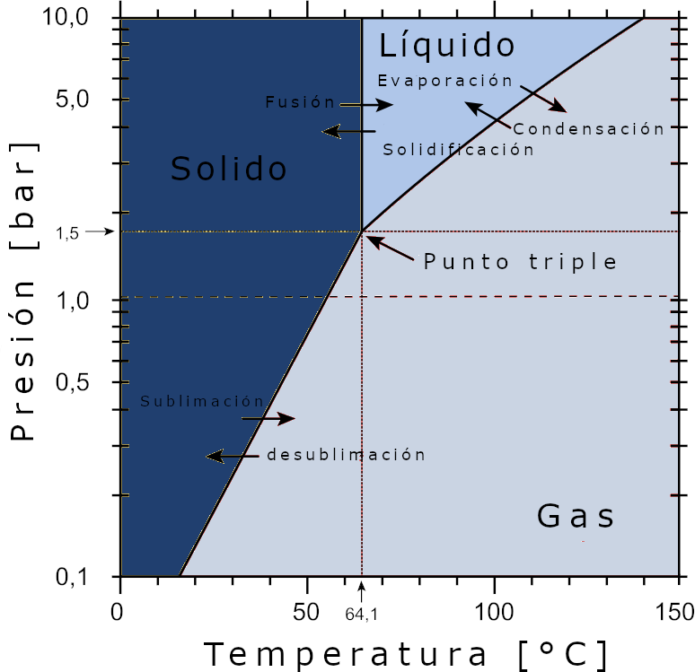 Diagrama de fases del hexafluoruro de uranio