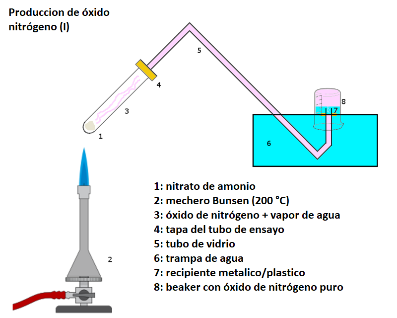 Sintesis de laboratorio de óxido de nitrógeno (I)