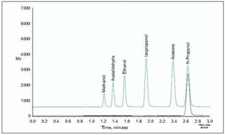 Cuantificación en cromatografía de gases