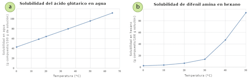 Figura 2: Gráficos de los datos de solubilidad frente a la temperatura para el ácido glutárico en agua (izquierda) y la difenil amina en hexano (derecha). En ambos conjuntos, la solubilidad aumenta con la temperatura. Obsérvese que el ácido glutárico no pudo cristalizarse a partir del agua, ya que es muy soluble incluso a bajas temperaturas.