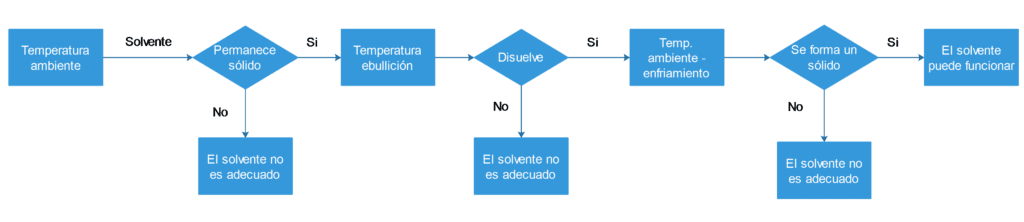 Figura 5: Diagrama de flujo para probar un disolvente de cristalización mezclando sólido y disolvente, como se describe en esta página.