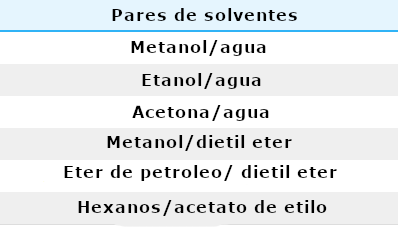 Tabla 2: Pares de disolventes mixtos comunes en la cristalización.