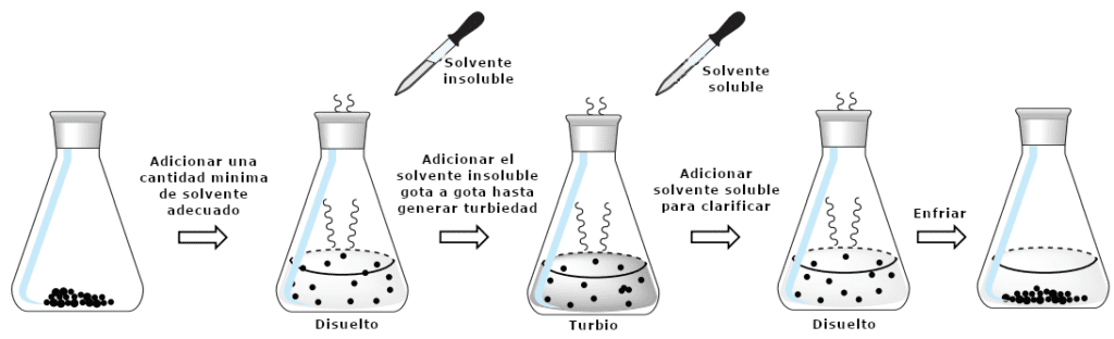 Figura 7: Esquema del uso de un disolvente mixto en la cristalización.