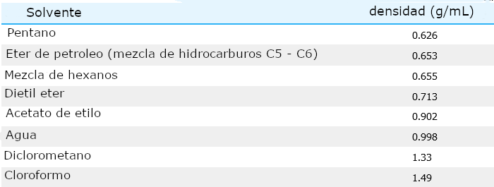 Tabla 1: Densidad de los disolventes habituales a temperatura ambiente.