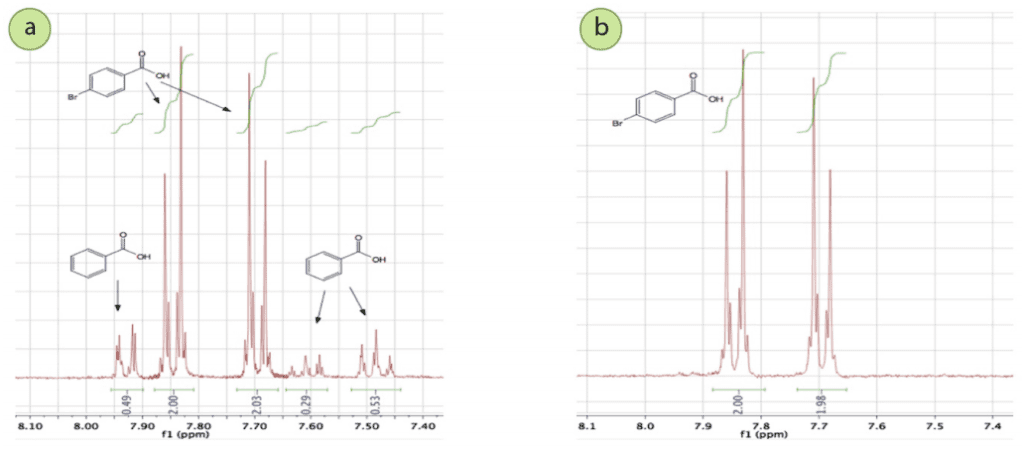 Figura 6: a) Espectro de RMN 1H a 300MHz de la mezcla cruda de ácido benzoico y ácido p-bromobenzoico (tomado en DMSO-d6; el hidrógeno del ácido carboxílico está a 13,0 ppm y no se muestra), b) Espectro de RMN 1H del sólido después de la cristalización a partir del etanol, que indica que la muestra es principalmente ácido p-bromobenzoico.