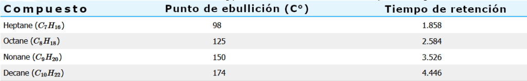 Tabla 1: Datos del punto de ebullición y del tiempo de retención para el espectro de cromatografía de la figura 3.