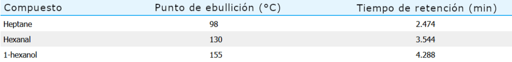 Tabla 2: Datos del punto de ebullición y del tiempo de retención para el espectro de cromatografía de la figura 4.