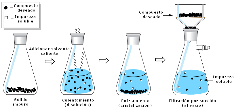 Figura 1: Secuencia de cristalización para eliminar una impureza soluble.