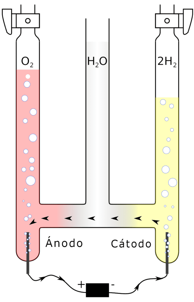 Esquema de un Voltámetro de Hofmann