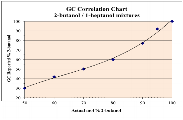 Figura 2: Los porcentajes molares conocidos de 2-butanol en una mezcla de 2-butanol/1-heptanol se correlacionan con el % de 2-butanol notificado por cromatografía.