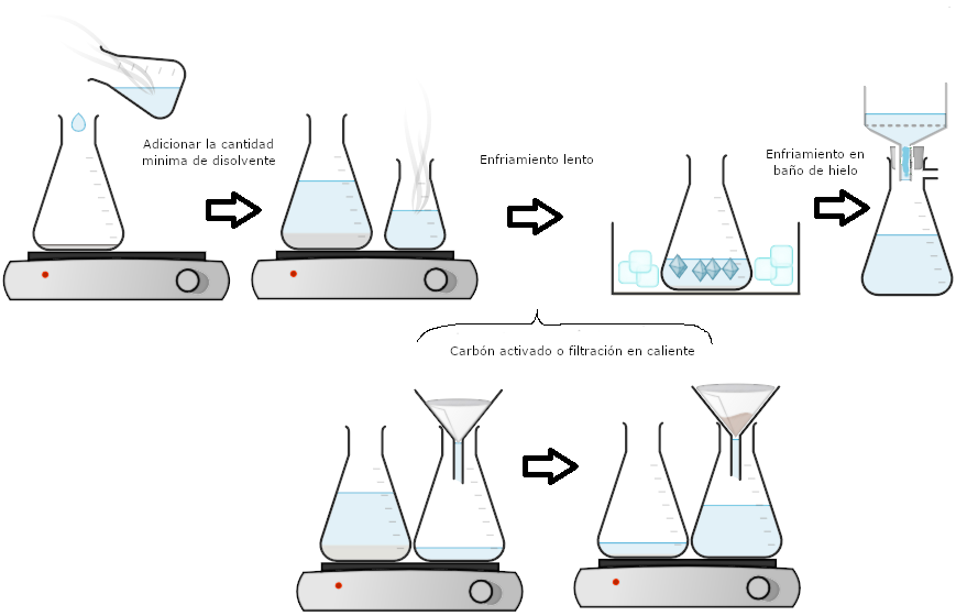 Figura 1: a) Procedimiento general de cristalización, b) Modificación cuando hay impurezas insolubles.