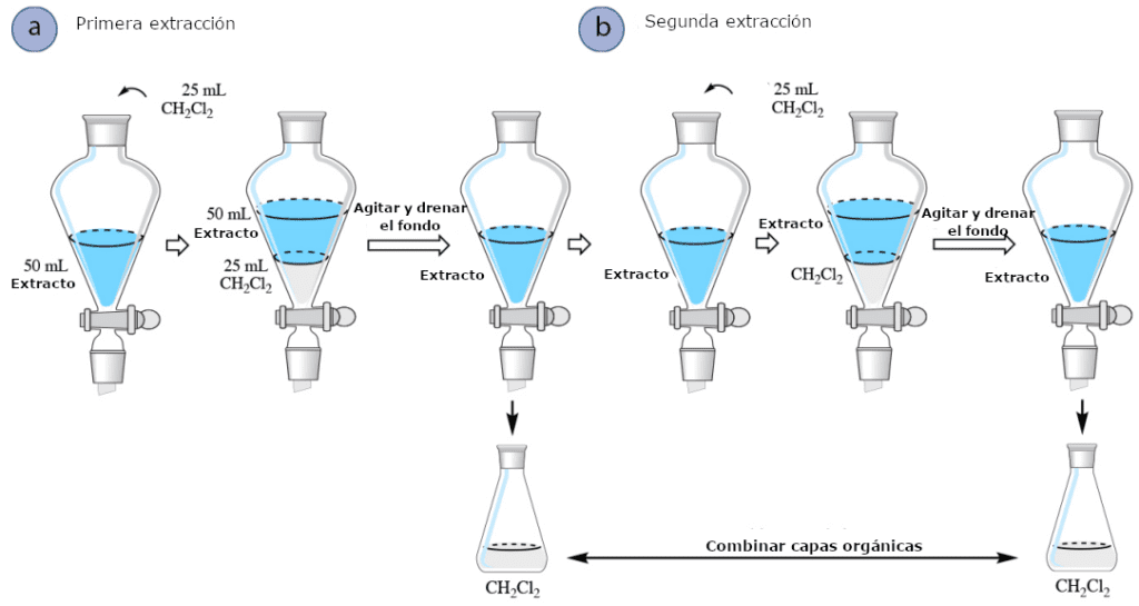 Figura 3: Extracciones m&uacute;ltiples de una capa acuosa cuando la capa org&aacute;nica est&aacute; en el fondo: a) Primera extracci&oacute;n, b) Segunda extracci&oacute;n.