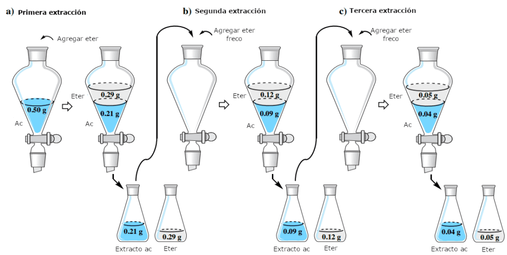 Figura 4: Extracciones m&uacute;ltiples de hiosciamina (K&sim;4) del agua en &eacute;ter diet&iacute;lico.