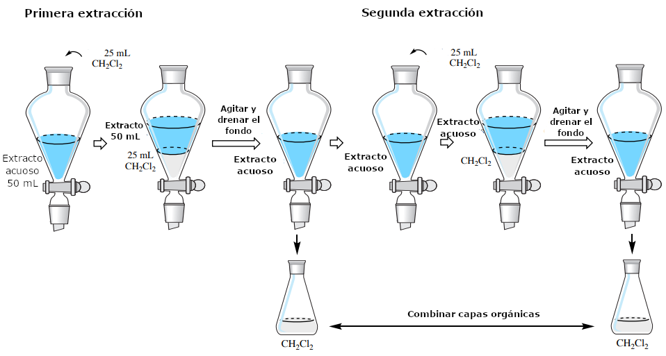 Figura 2: Dos extracciones cuando la capa orgánica está en el fondo.
