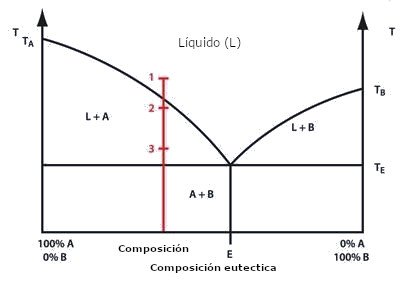 Fig. 1 Diagrama de fases de una mezcla sólida de dos componentes