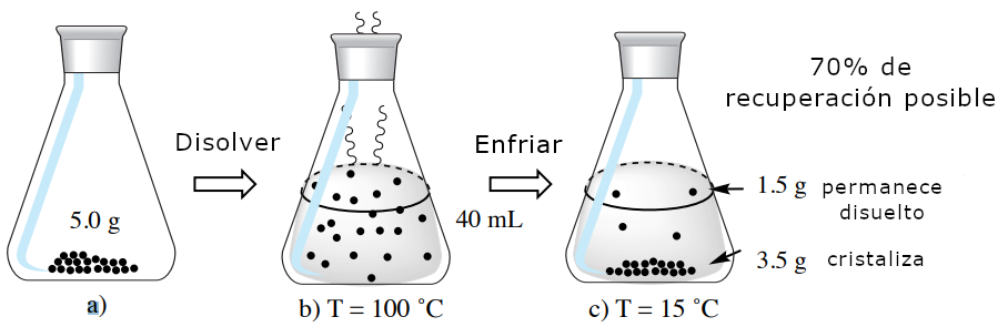 Figura 7: Cálculos utilizando el doble de volumen de agua caliente como cantidad mínima necesaria para disolver 5,0 g de ácido 2-furoico