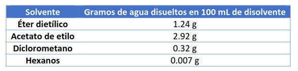 Tabla 1: Cantidad de agua disuelta en varios disolventes