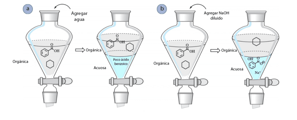 Figura 1: Lavado de una mezcla de &aacute;cido benzoico y ciclohexano con: a) agua, b) NaOH acuoso