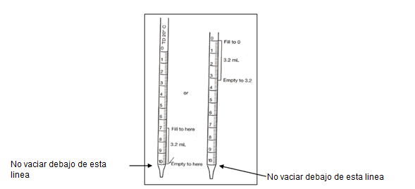 Figura 1. Dispensación de 3,2 mL de una pipeta Mohr