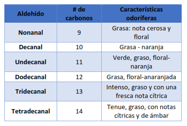 Tabla con las características sensoriales de los aldehídos C9 – C14
