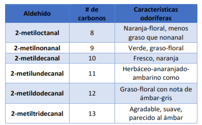 Tabla con las características sensoriales de los aldehídos C9 – C14 con un metil en el carbono 2