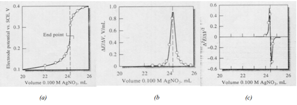 Figura 1 Valoración de 2,433 mmol de ion cloruro con 0,10000 M de nitrato de plata. (a) Curva de valoración; (b) Curva de la primera derivada; (c) Curva de la segunda derivada.