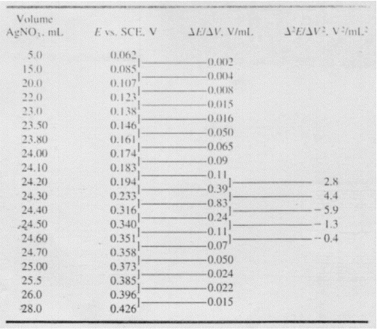 Tabla 1 Datos de valoración potenciométrica para 2,433 mmol de cloruro con 0,1000 M de Nitrato de Plata