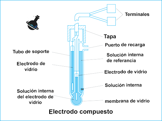 Ensamblaje del electrodo de vidrio