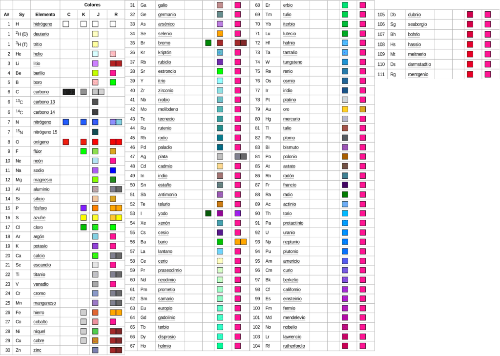Tabla de asignacion de colores en el esquema CPK y en software populares de modelado