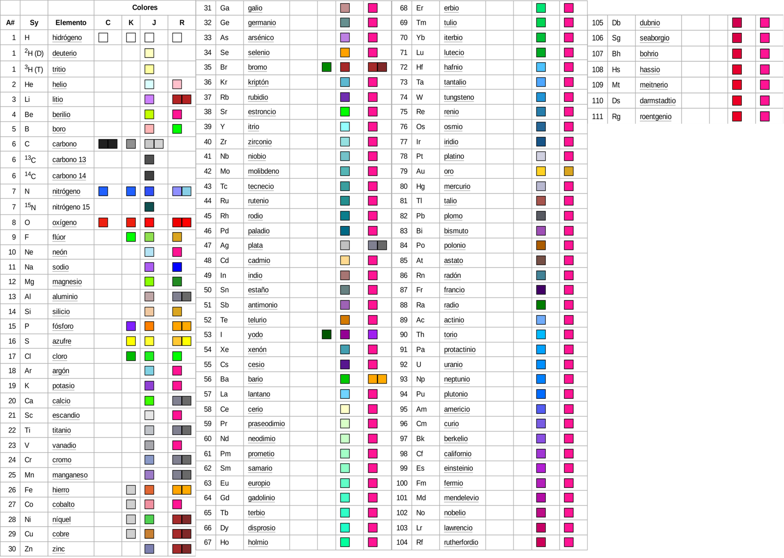 Tabla de asignacion de colores en el esquema CPK y en software populares de modelado