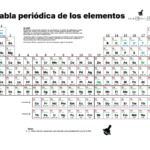 Tabla periódica de los elementos actualizada 2024