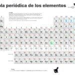 Tabla periódica de los elementos 2025