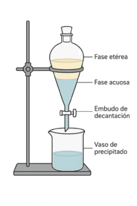 Montaje de extracción liquido-liquido