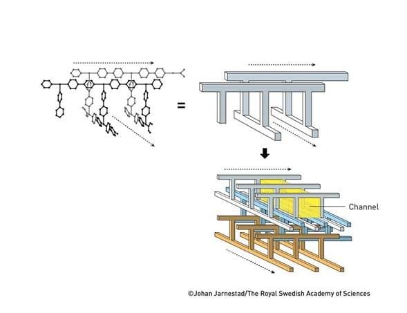 Figura 3. En 1997, Kitagawa logró crear una estructura metal-orgánica que estaba atravesada por canales abiertos. Estos podían llenarse con diferentes tipos de gas. El material podía liberar estos gases sin que su estructura se viera afectada.