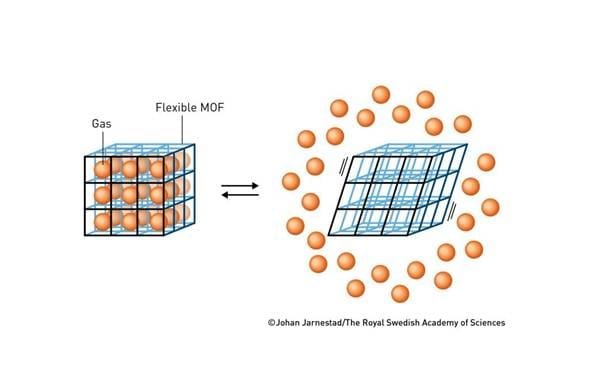 Figura 4. En 1998, Kitagawa propuso que las estructuras metal-orgánicas podrían hacerse flexibles. Ahora existen numerosas MOF flexibles que pueden cambiar de forma, por ejemplo, cuando se llenan o vacían de diversas sustancias.
