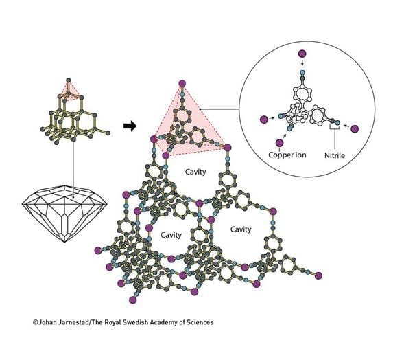 Figura 2. Richard Robson se inspiró en la estructura del diamante, en la que cada átomo de carbono está unido a otros cuatro en forma de pirámide. En lugar de carbono, utilizó iones de cobre y una molécula con cuatro brazos, cada uno con un nitrilo en el extremo. Este es un compuesto químico que se siente atraído por los iones de cobre. Cuando se combinaron las sustancias, formaron un cristal ordenado y muy espacioso.