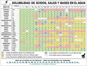 Tabla de solubilidad