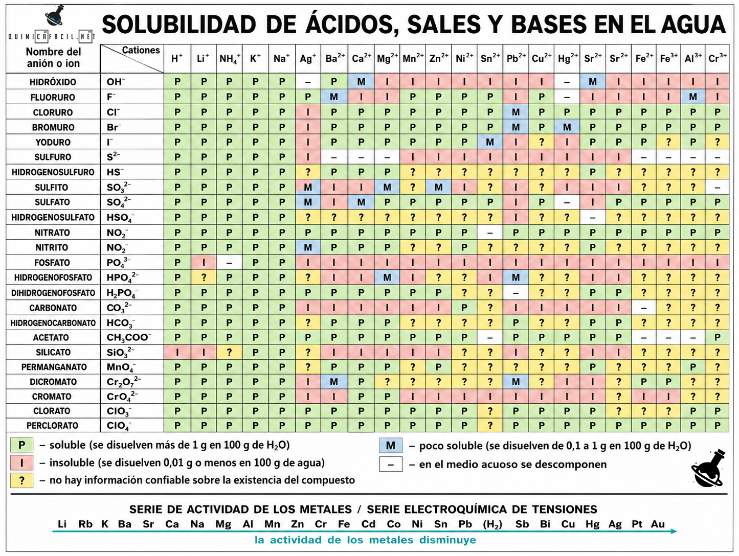 Tabla de solubilidad de compuestos