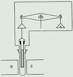 Esquema general de la balanza de Gouy
