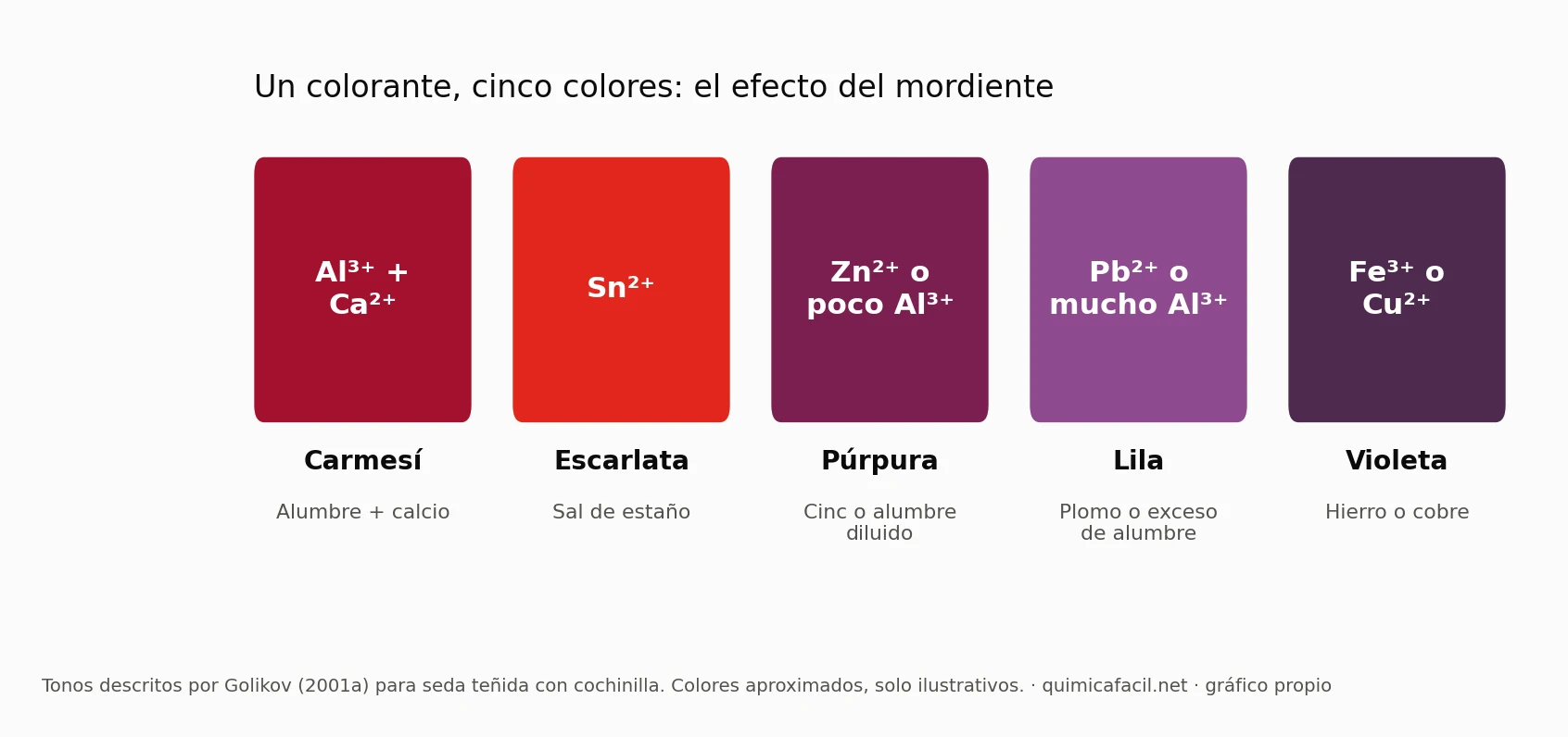 Cinco tonos del mismo colorante según el ion metálico (Golikov, 2001a).
