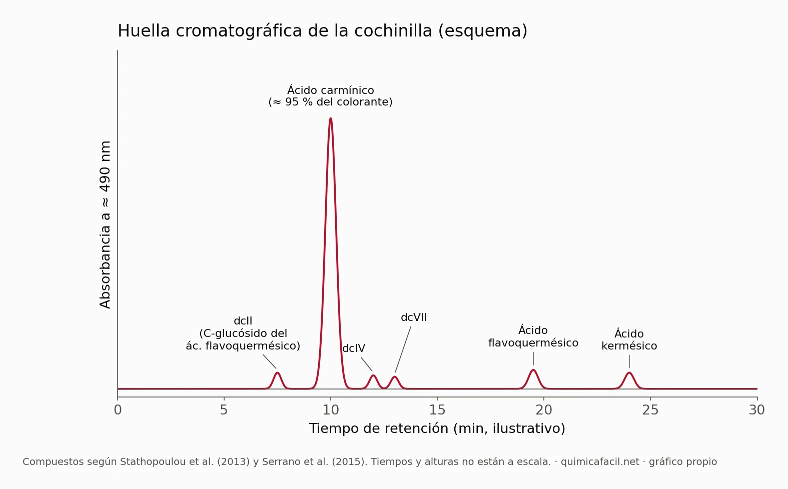Cromatograma esquemático de un extracto de cochinilla con sus componentes.