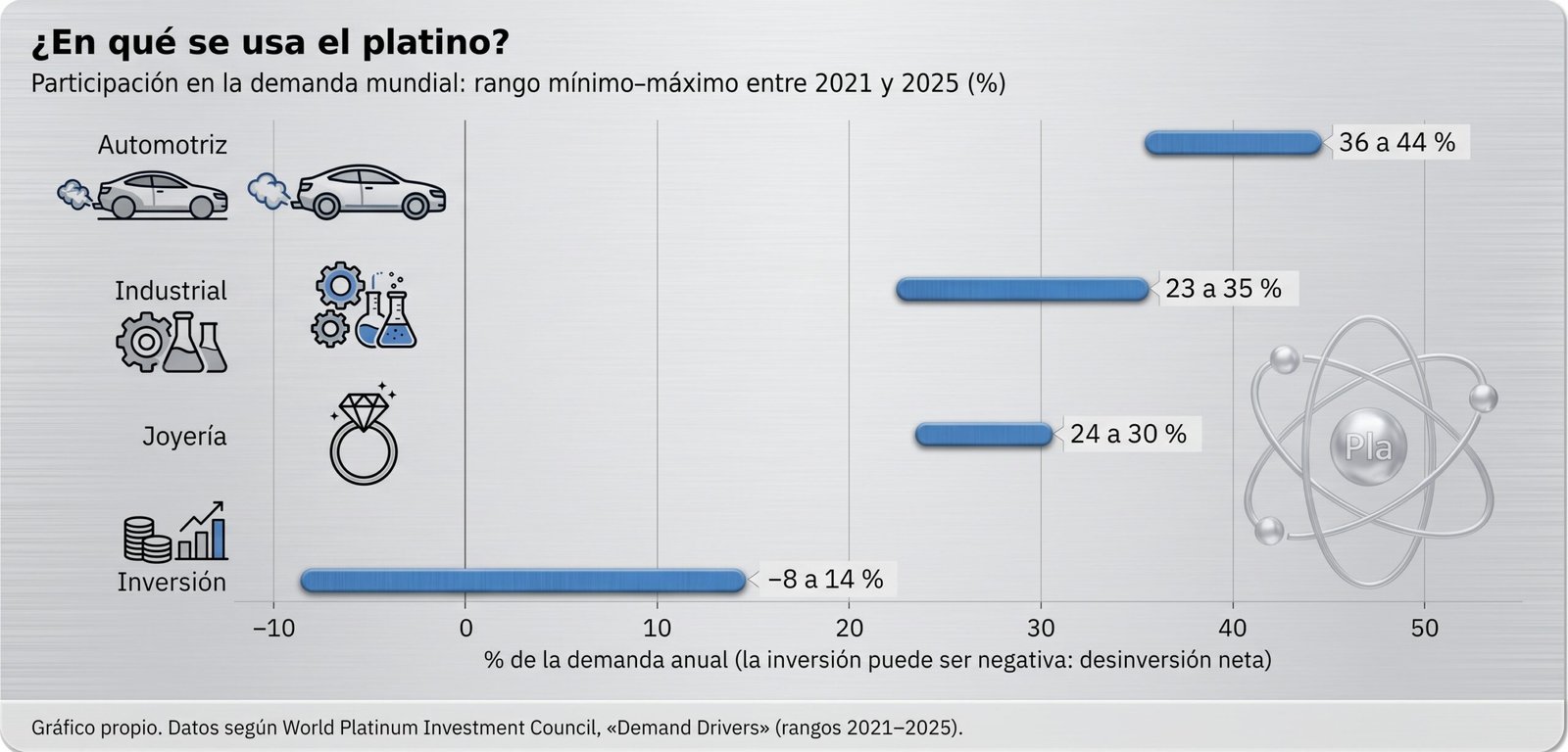 Participación de cada sector en la demanda de platino, rango 2021–2025. Gráfico propio, datos según el World Platinum Investment Council.