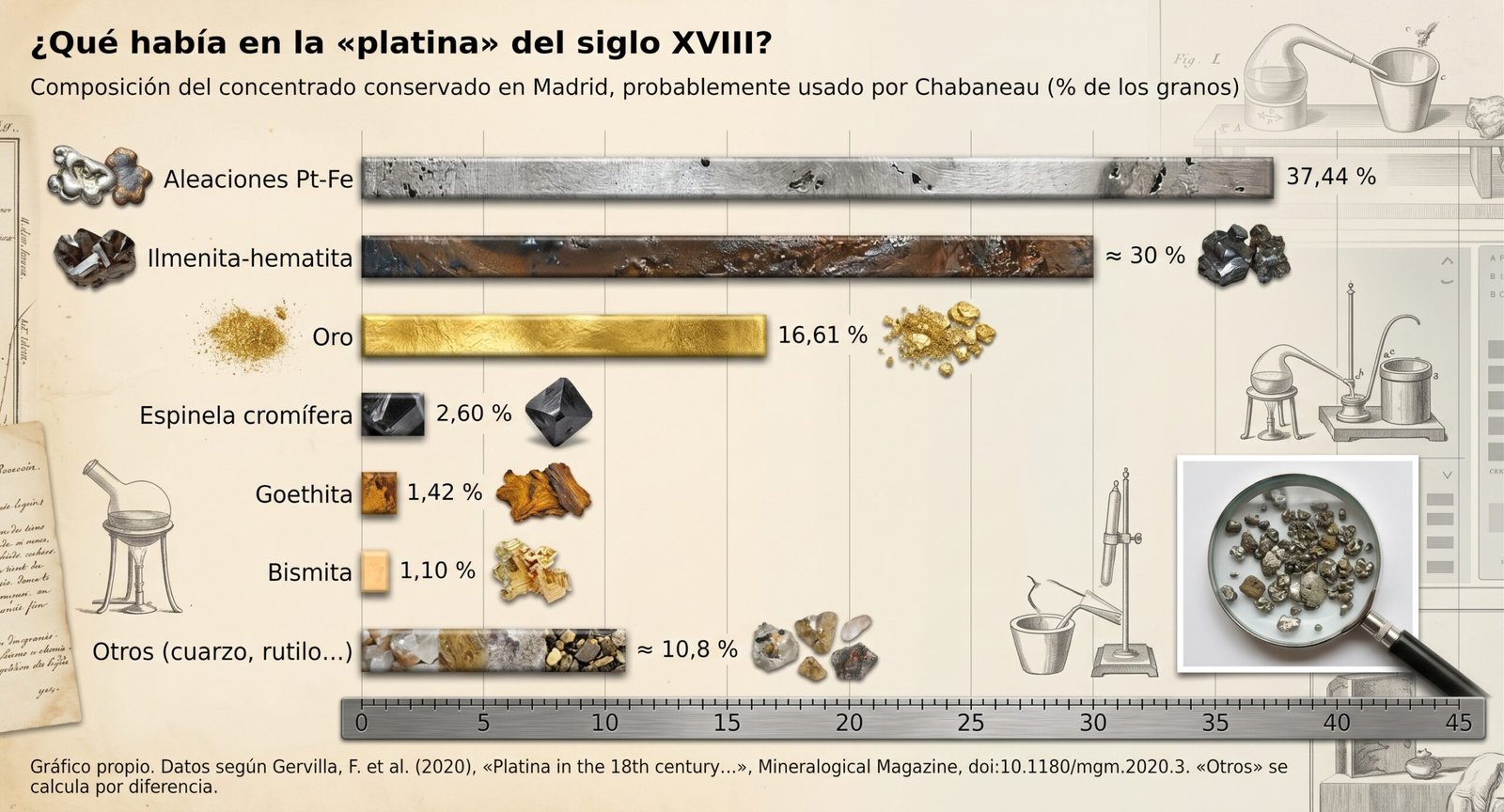 Composición del concentrado de platina del siglo XVIII conservado en Madrid. Gráfico propio, datos según Gervilla et al. (2020).