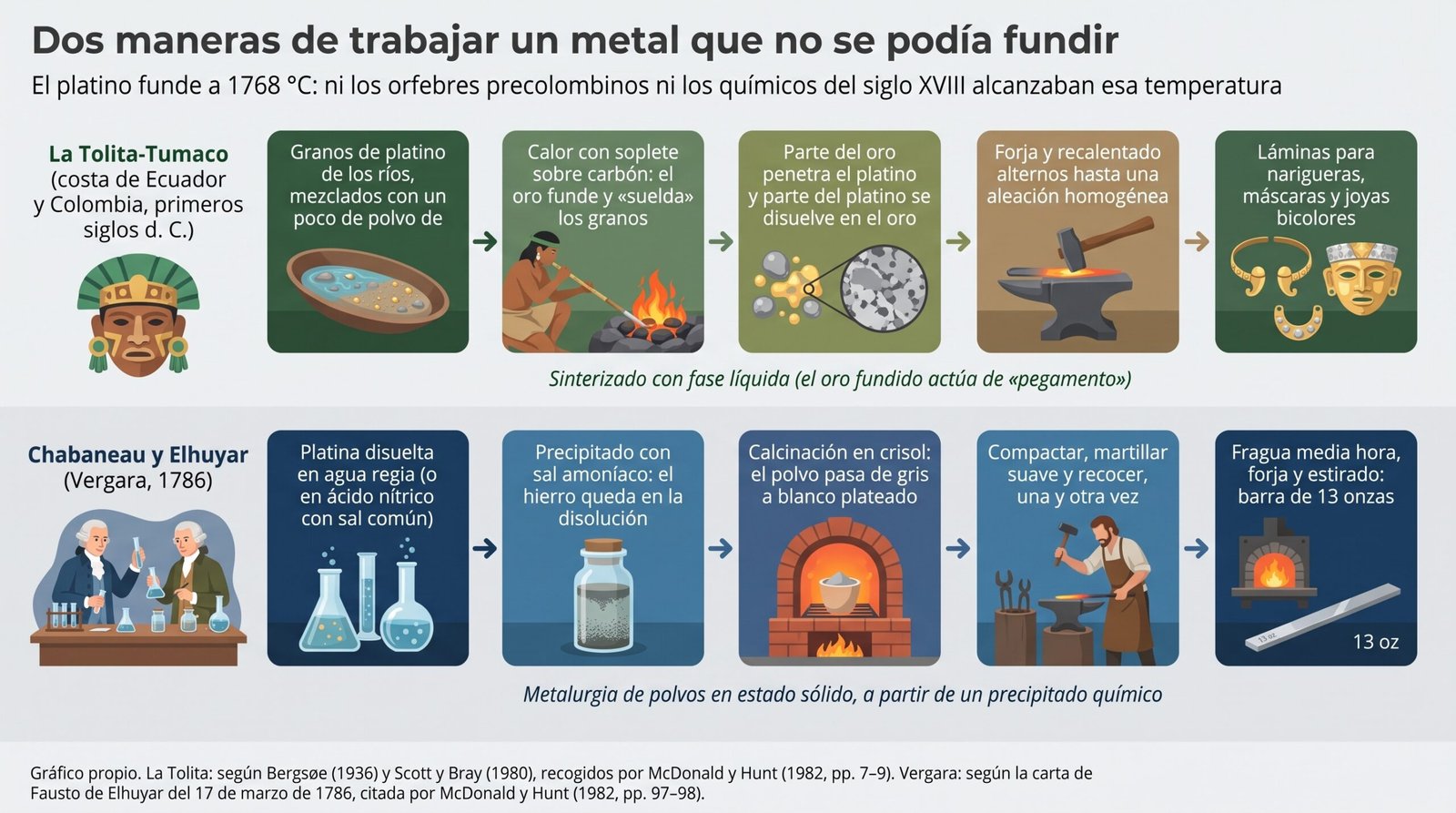 Dos maneras de trabajar un metal que no se podía fundir: el sinterizado con oro de La Tolita y la metalurgia de polvos de Chabaneau y Elhuyar. Gráfico propio según Bergsøe (1936), Scott y Bray (1980) y la carta de Fausto de Elhuyar de 1786 citada por McDonald y Hunt (1982)