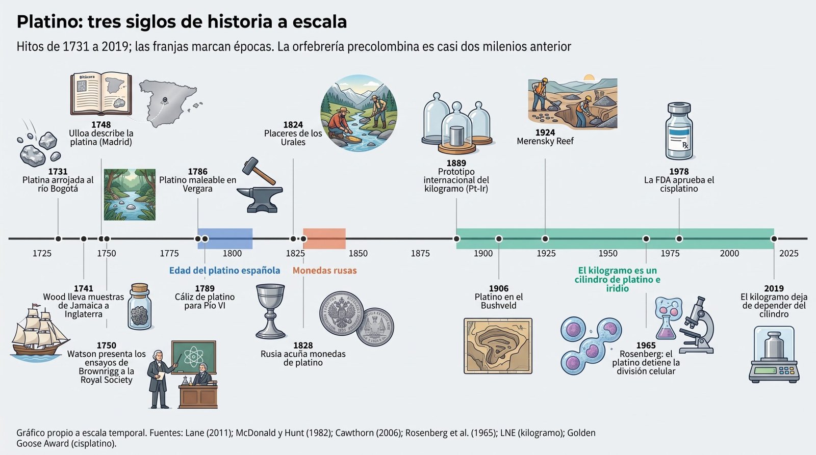 Tres siglos de historia del platino, a escala. Gráfico propio a partir de las fuentes de este artículo
