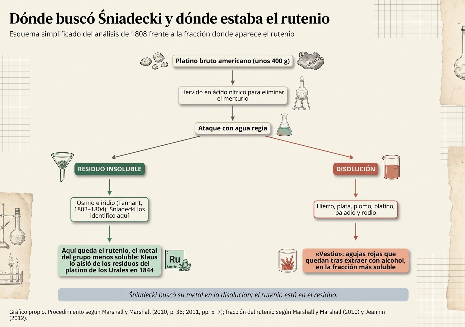 Dónde buscó Śniadecki y dónde estaba el rutenio. Gráfico propio, procedimiento según Marshall y Marshall (2010, 2011)